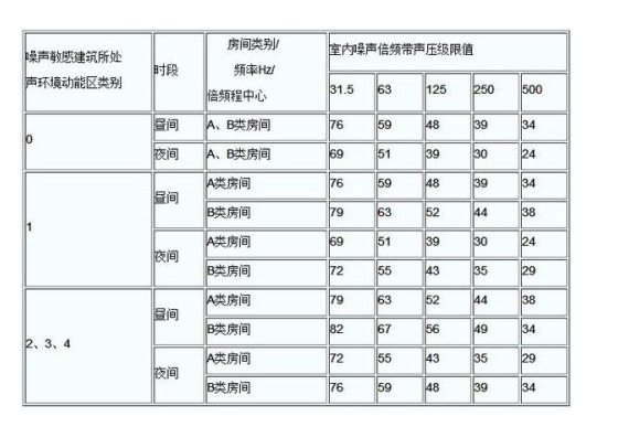 室內噪聲檢測標準有哪些