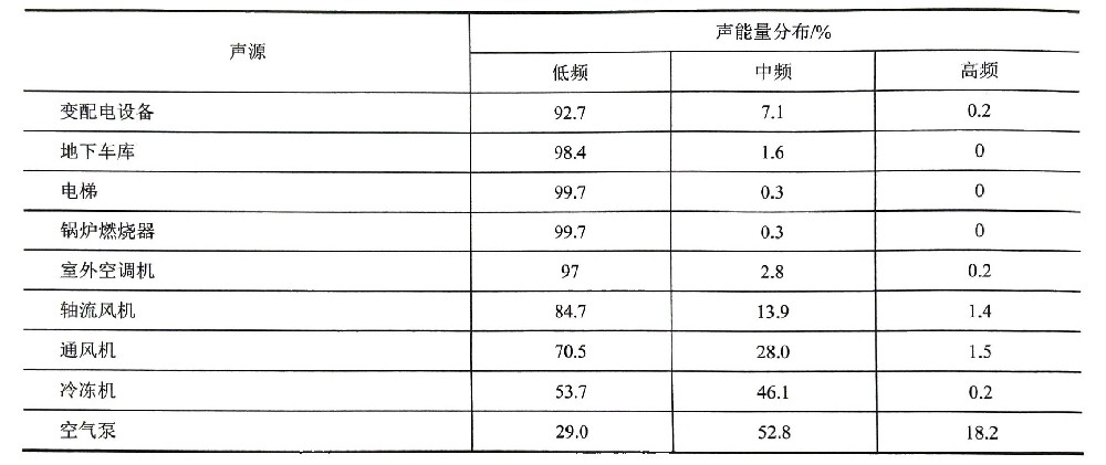 社會生活噪聲的聲學特性（一）