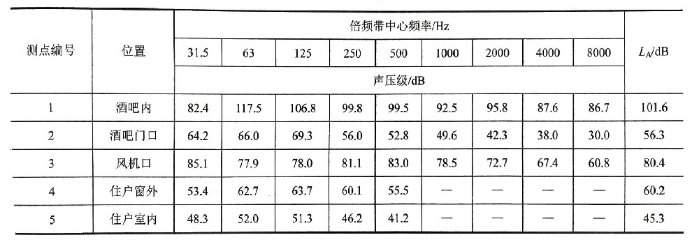 社會生活噪聲的聲學特性（二）